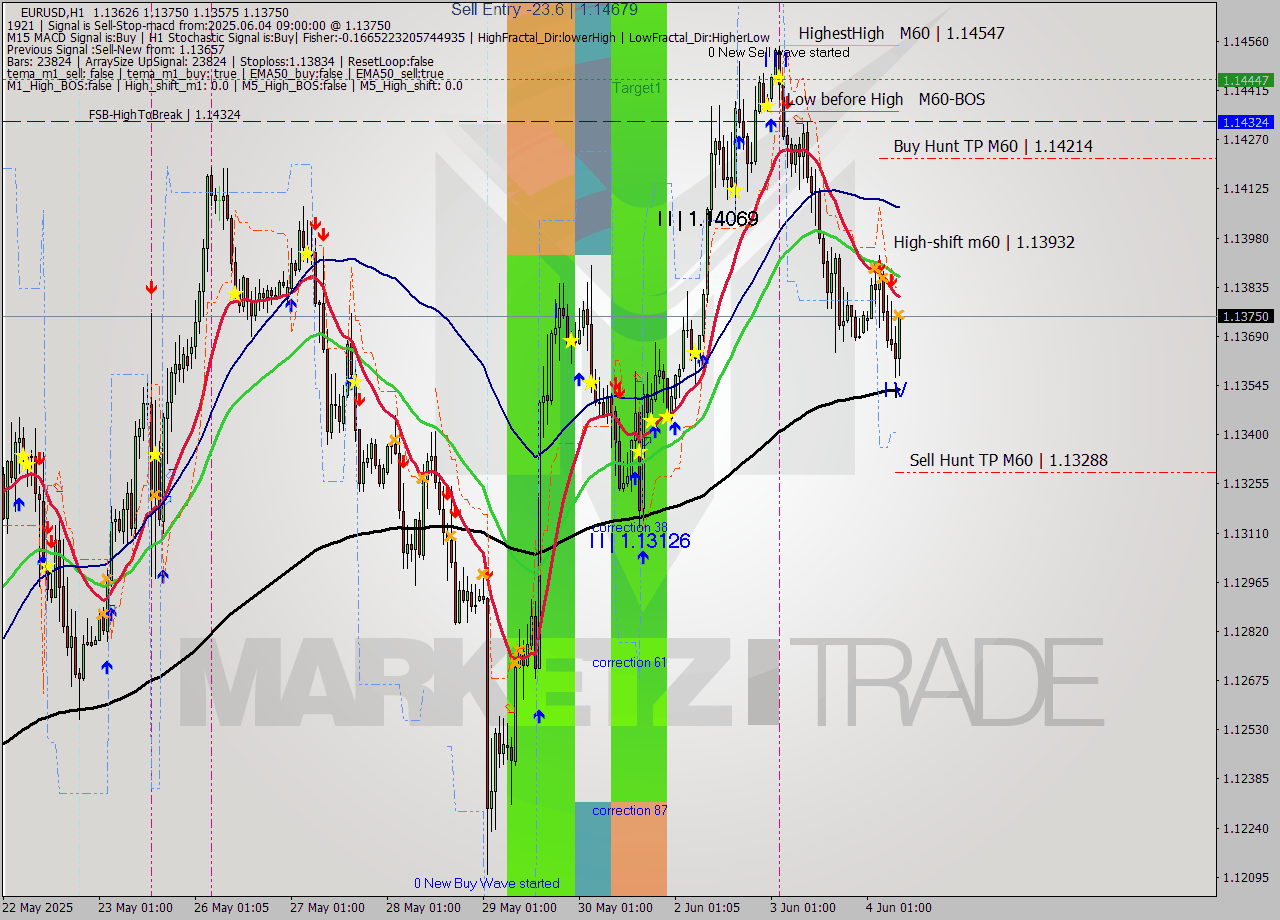 EURUSD MTF analysis at 2025.06.04 09:35