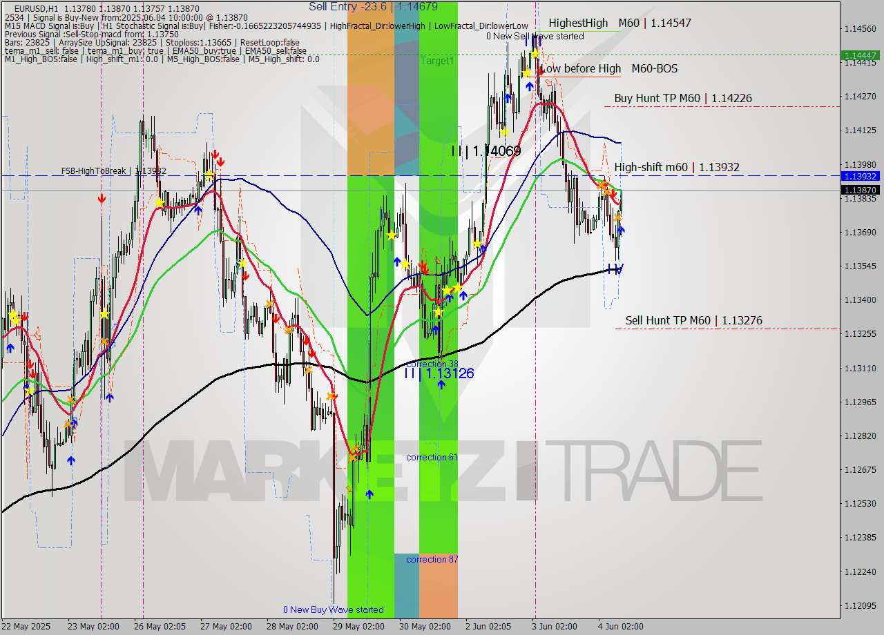 EURUSD MTF analysis at 2025.06.04 10:19