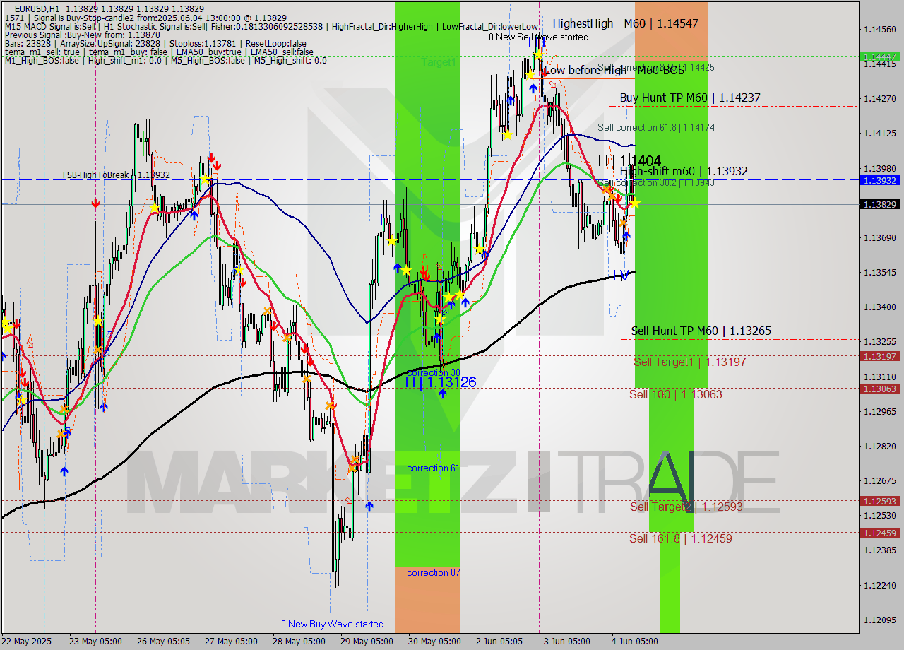 EURUSD MTF analysis at 2025.06.04 13:00