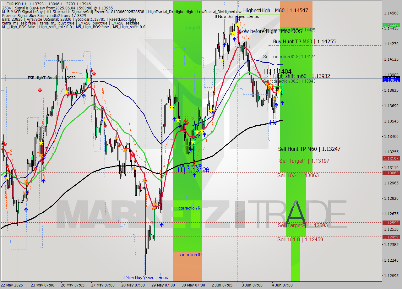 EURUSD MTF analysis at 2025.06.04 15:15