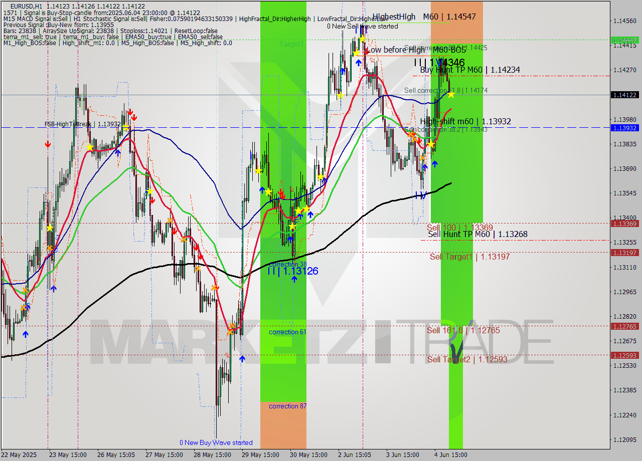 EURUSD MTF analysis at 2025.06.04 23:00