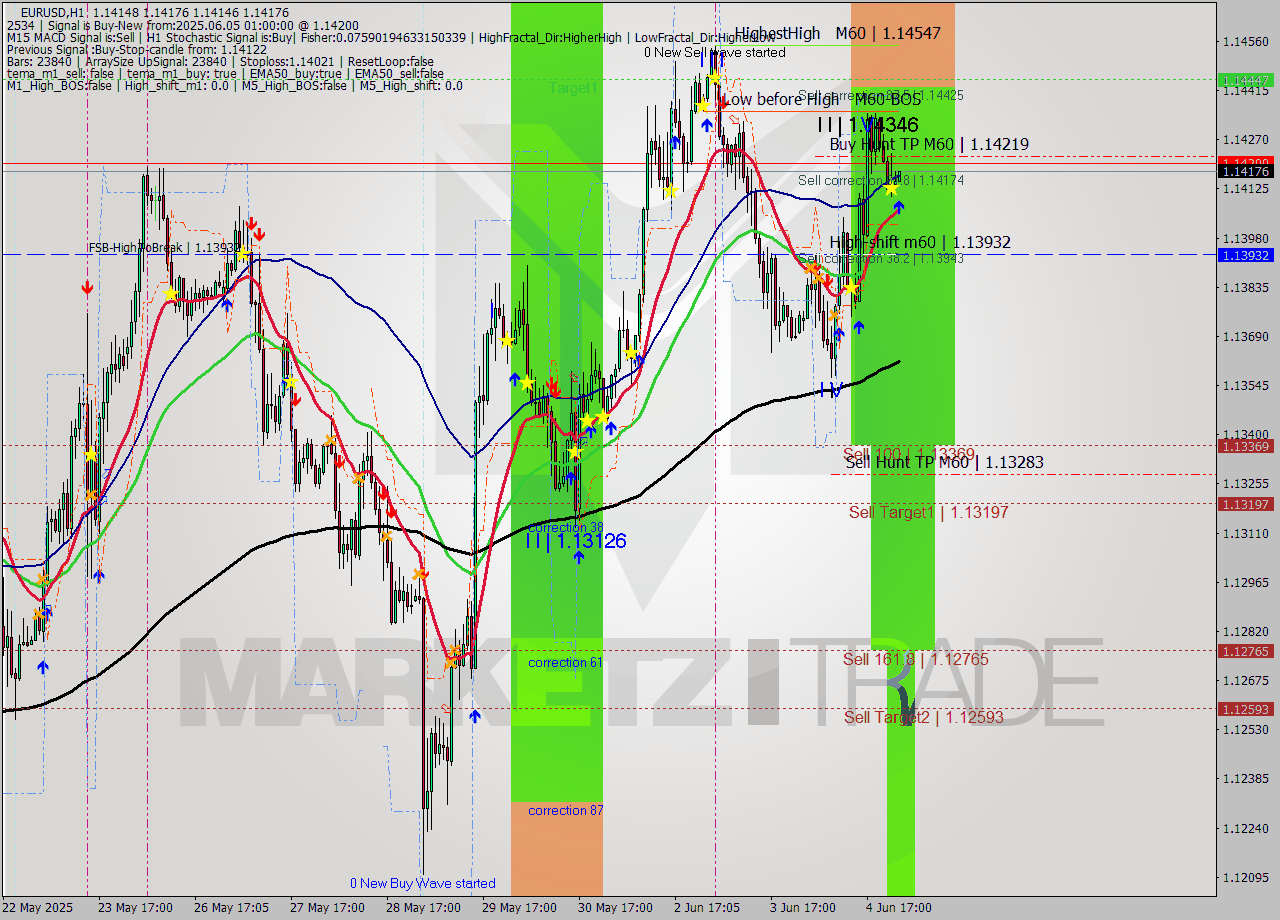 EURUSD MTF analysis at 2025.06.05 01:00