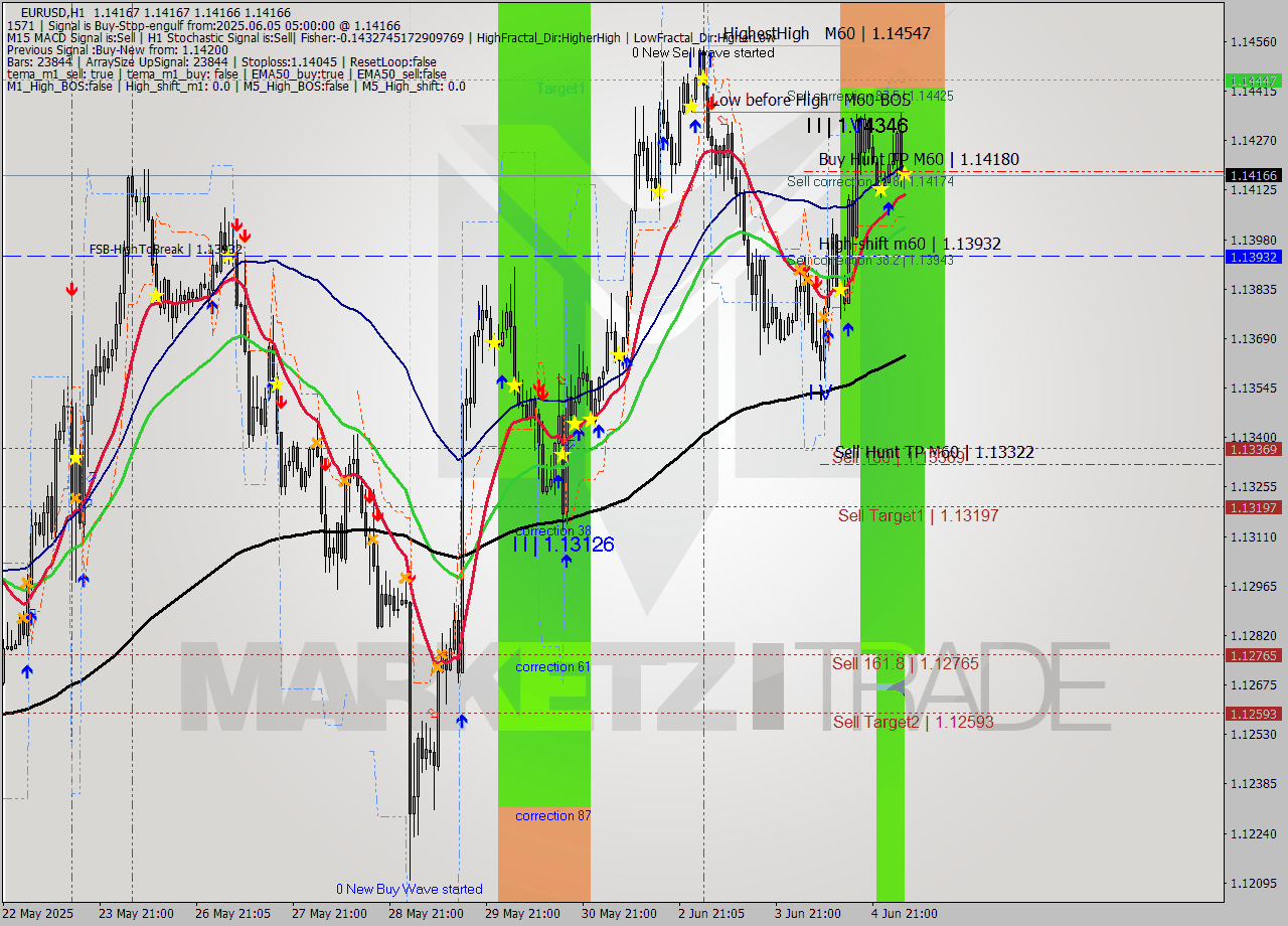 EURUSD MTF analysis at 2025.06.05 05:00