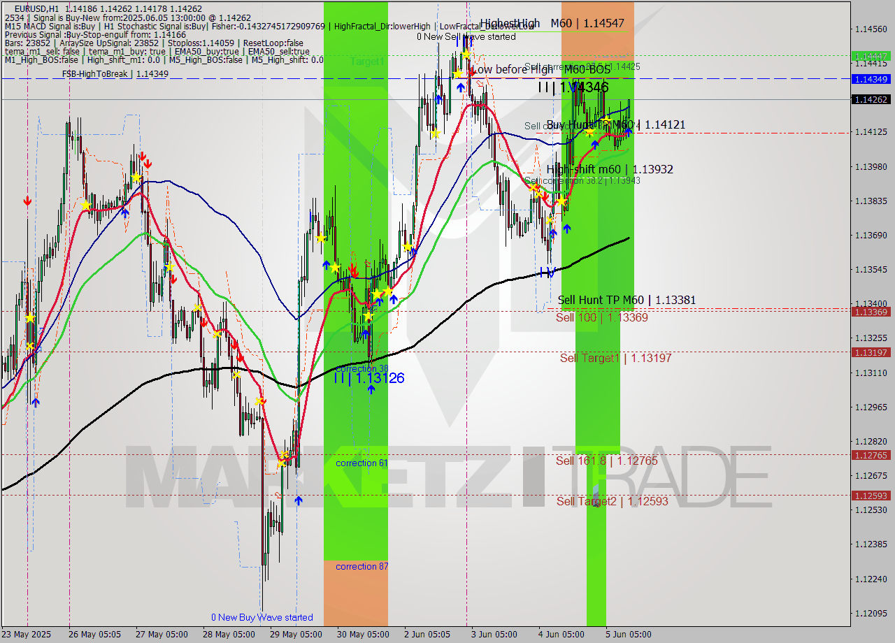 EURUSD MTF analysis at 2025.06.05 13:15