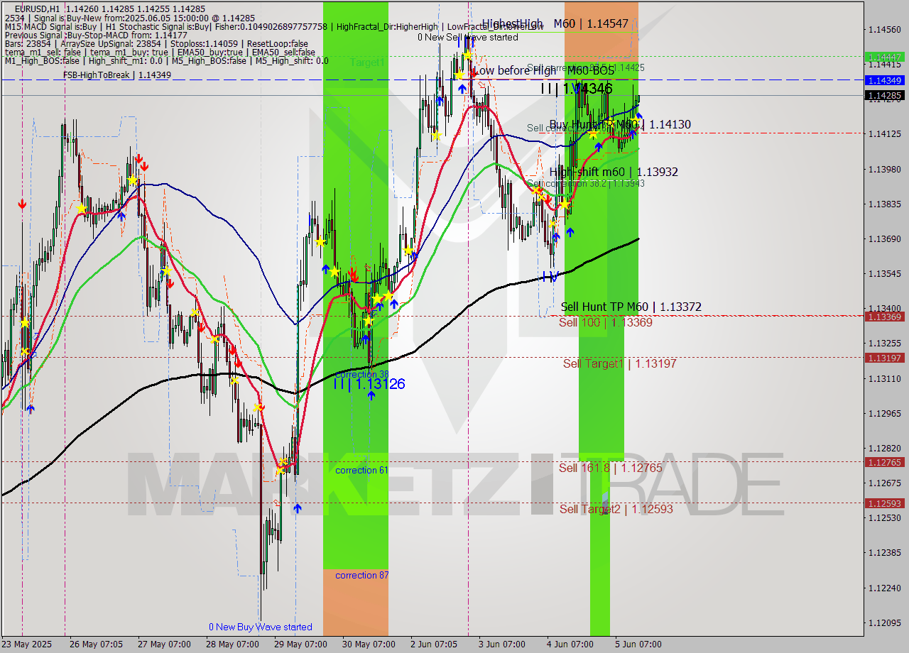 EURUSD MTF analysis at 2025.06.05 15:01