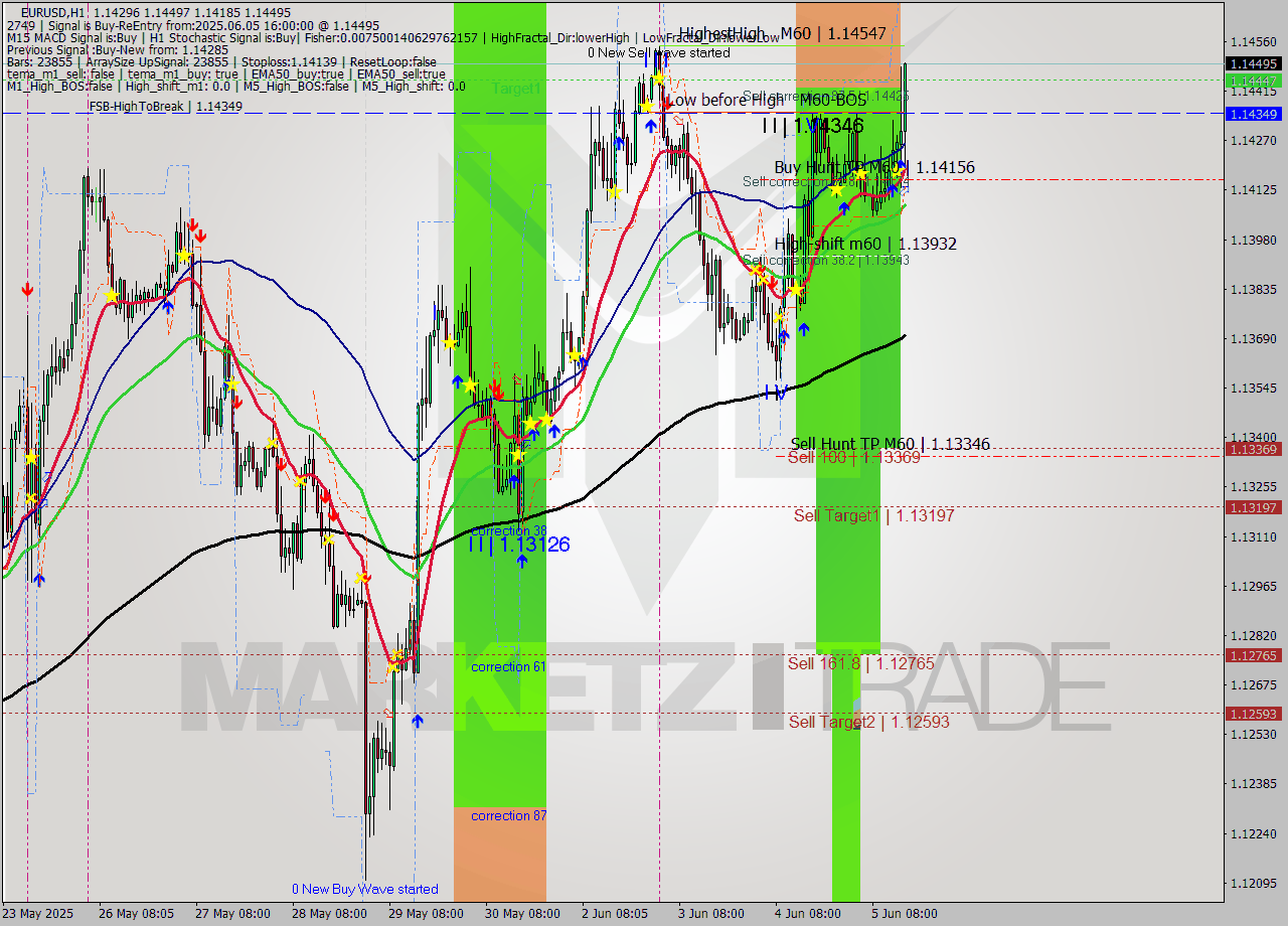 EURUSD MTF analysis at 2025.06.05 16:10