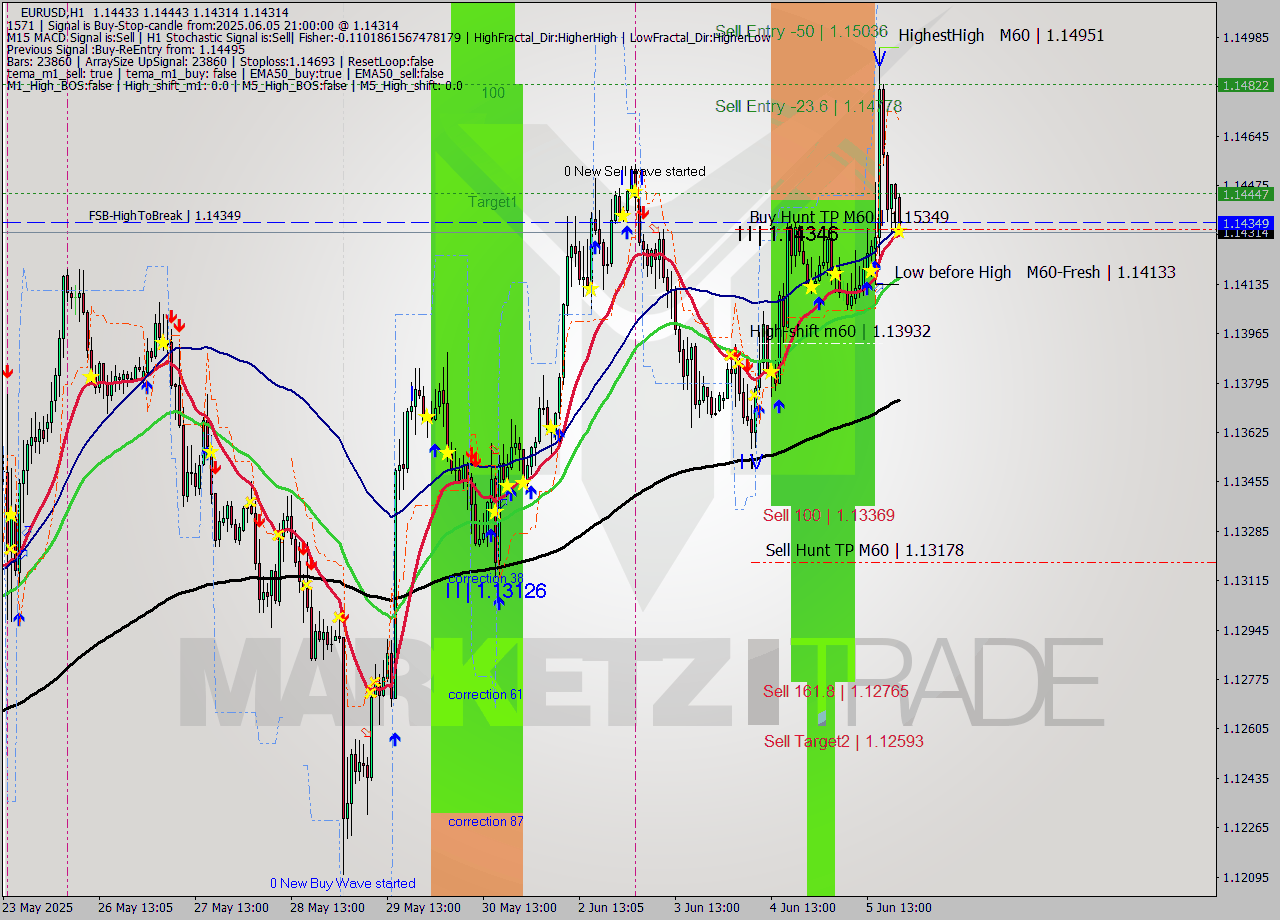 EURUSD MTF analysis at 2025.06.05 21:47