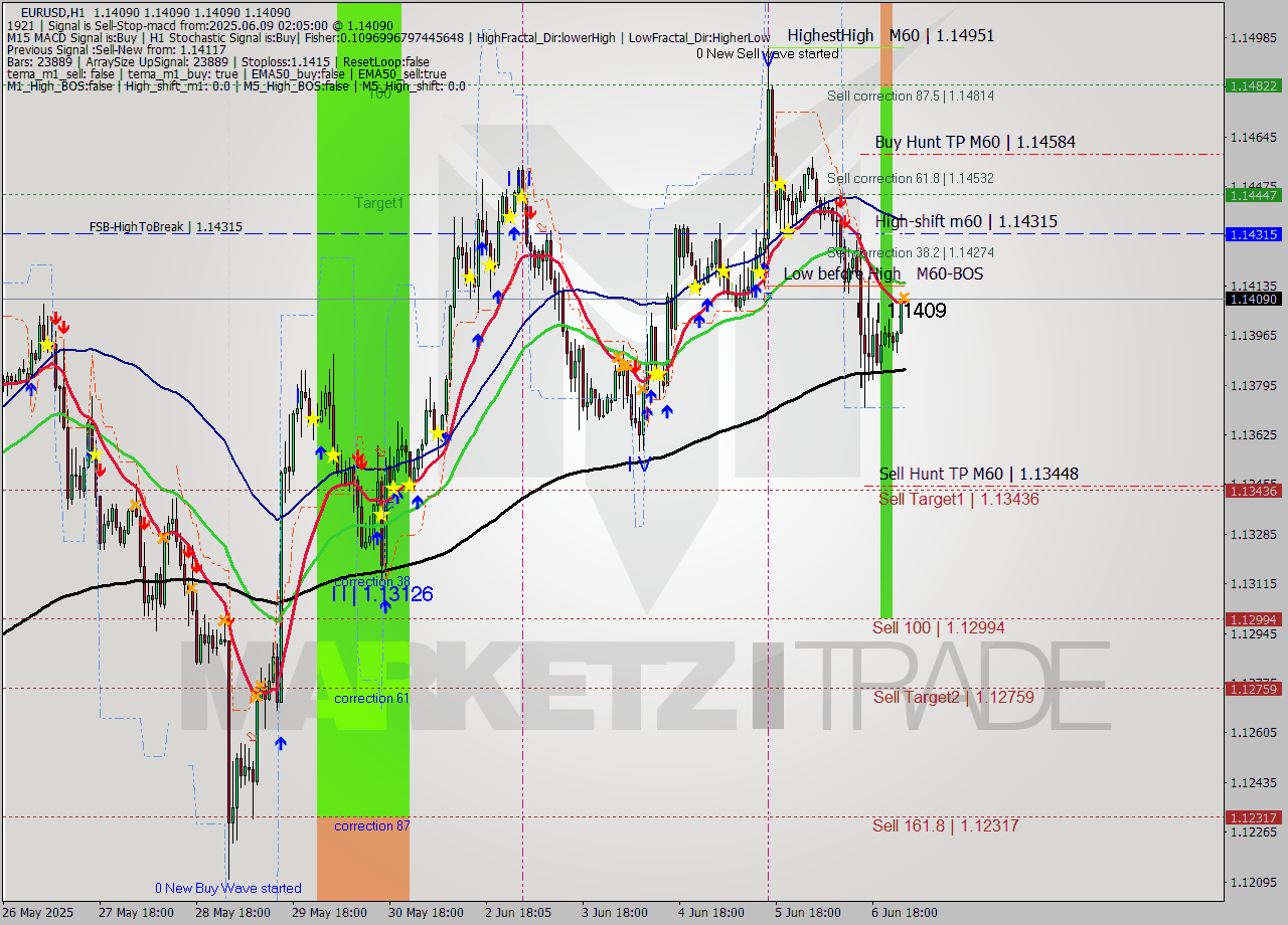 EURUSD MTF analysis at 2025.06.09 02:05