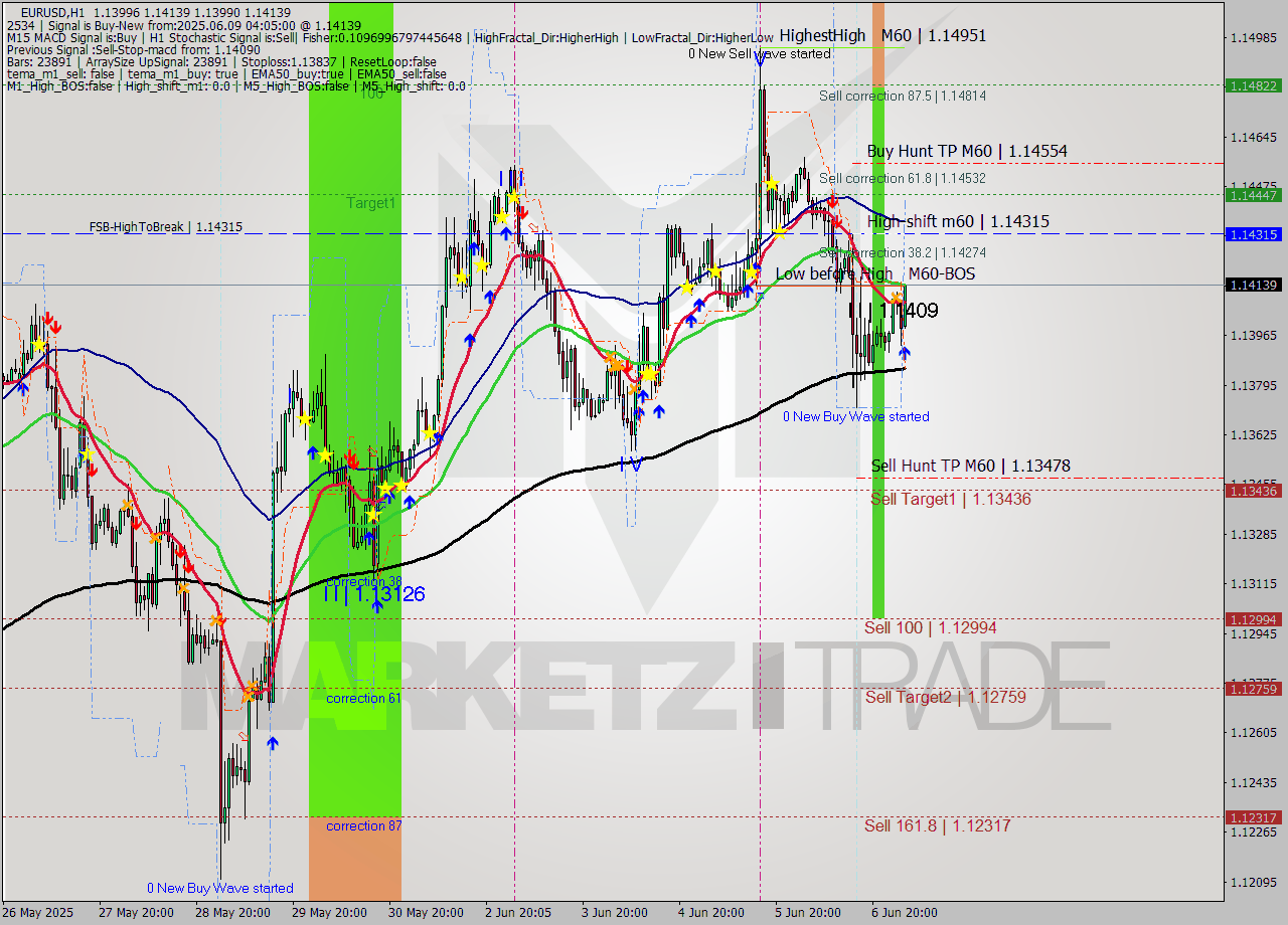 EURUSD MTF analysis at 2025.06.09 04:47