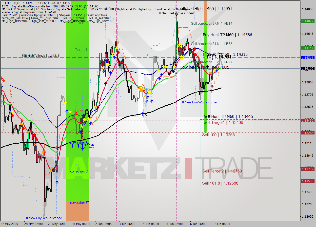 EURUSD MTF analysis at 2025.06.09 14:25
