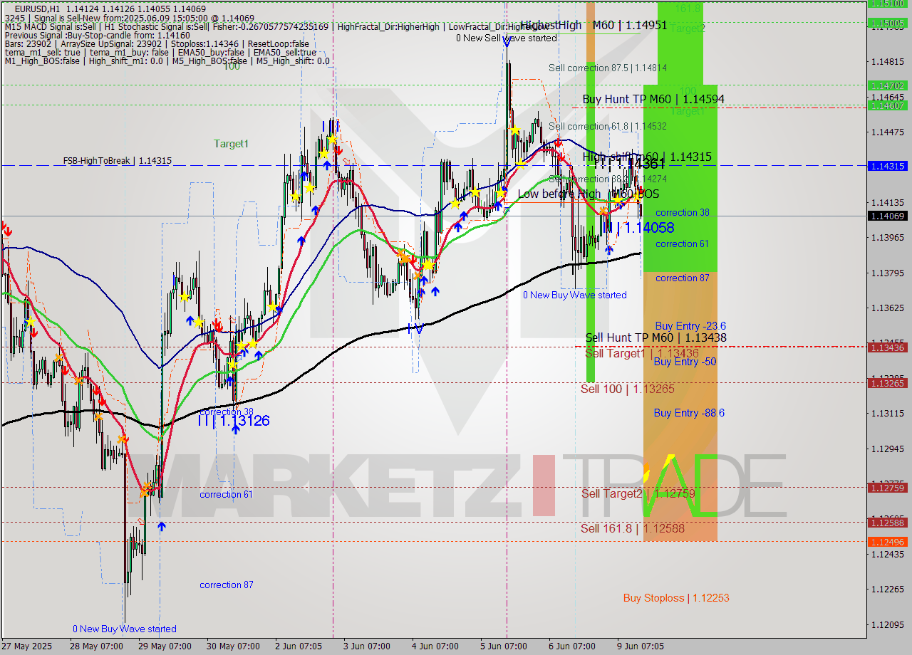 EURUSD MTF analysis at 2025.06.09 15:44