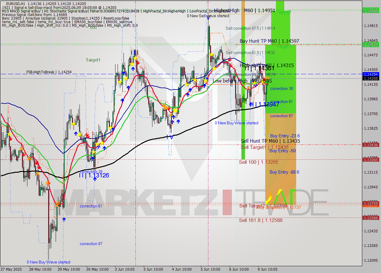 EURUSD MTF analysis at 2025.06.09 18:30