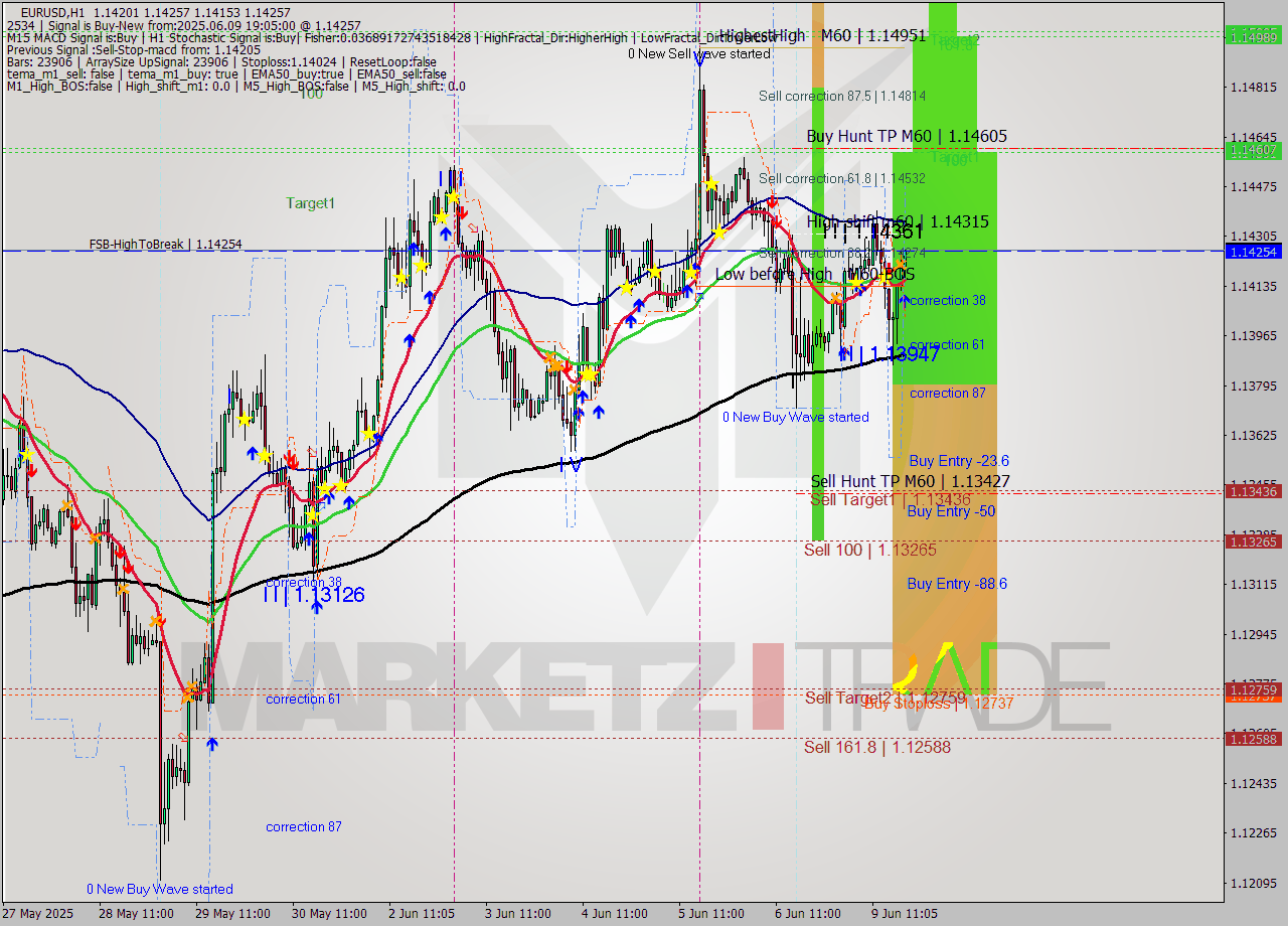 EURUSD MTF analysis at 2025.06.09 19:50