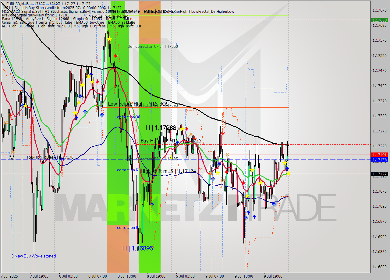 EURUSD M15 Signal