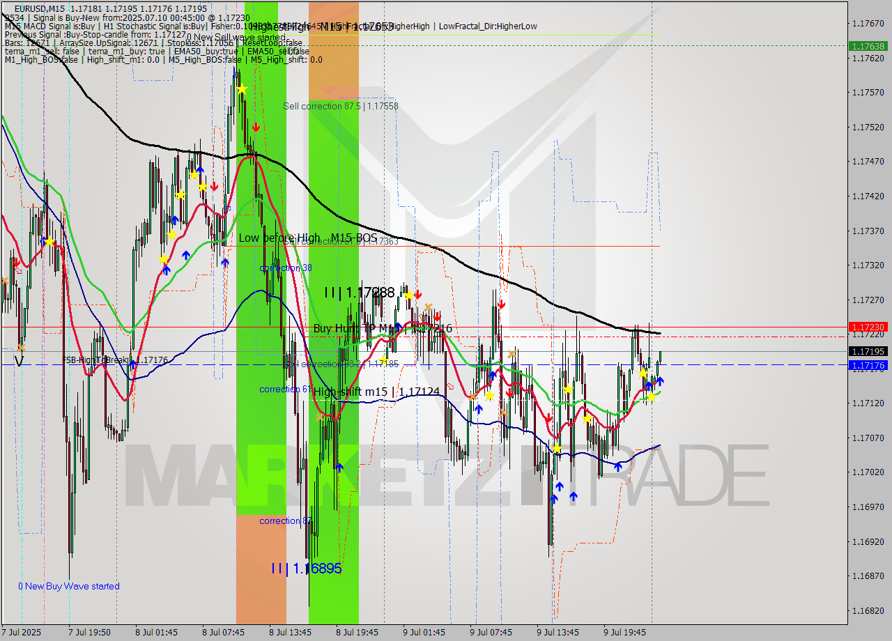 EURUSD M15 Signal