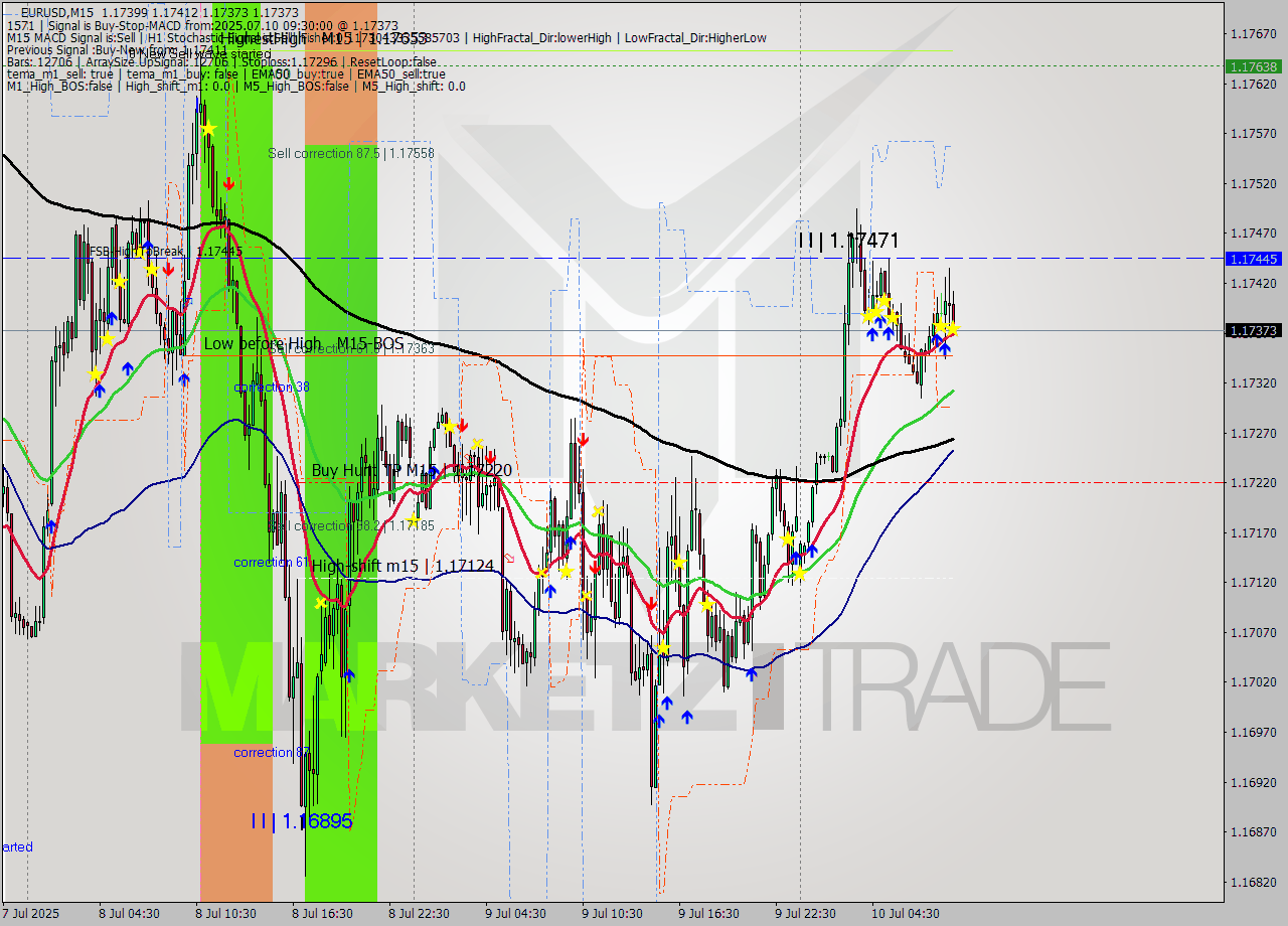 EURUSD M15 Analysis EURUSD M15 Signal