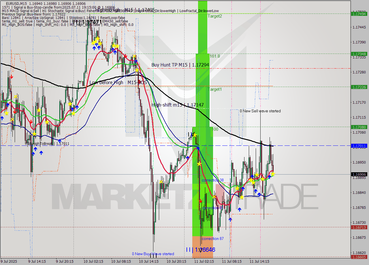 EURUSD M15 Analysis EURUSD M15 Signal