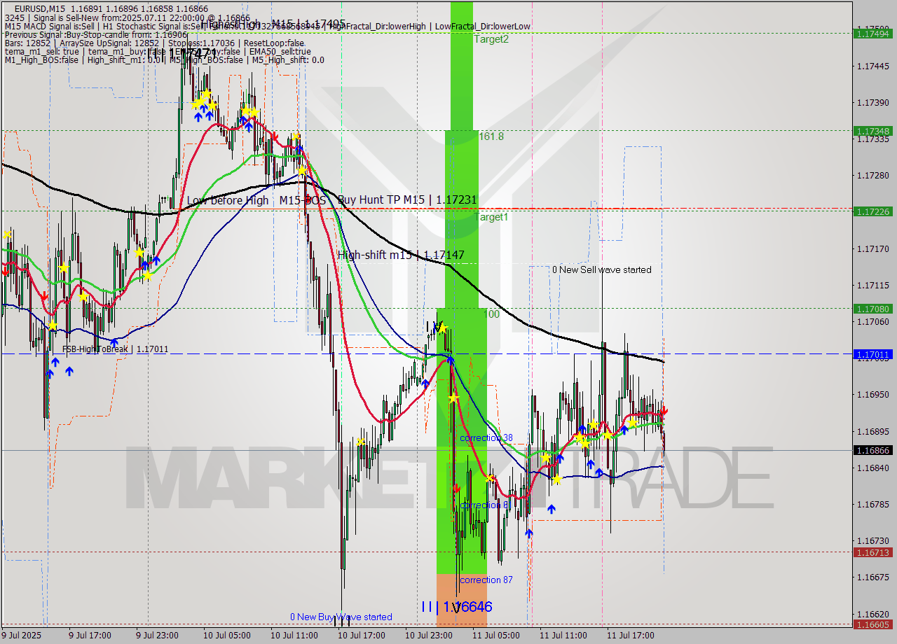 EURUSD M15 Signal