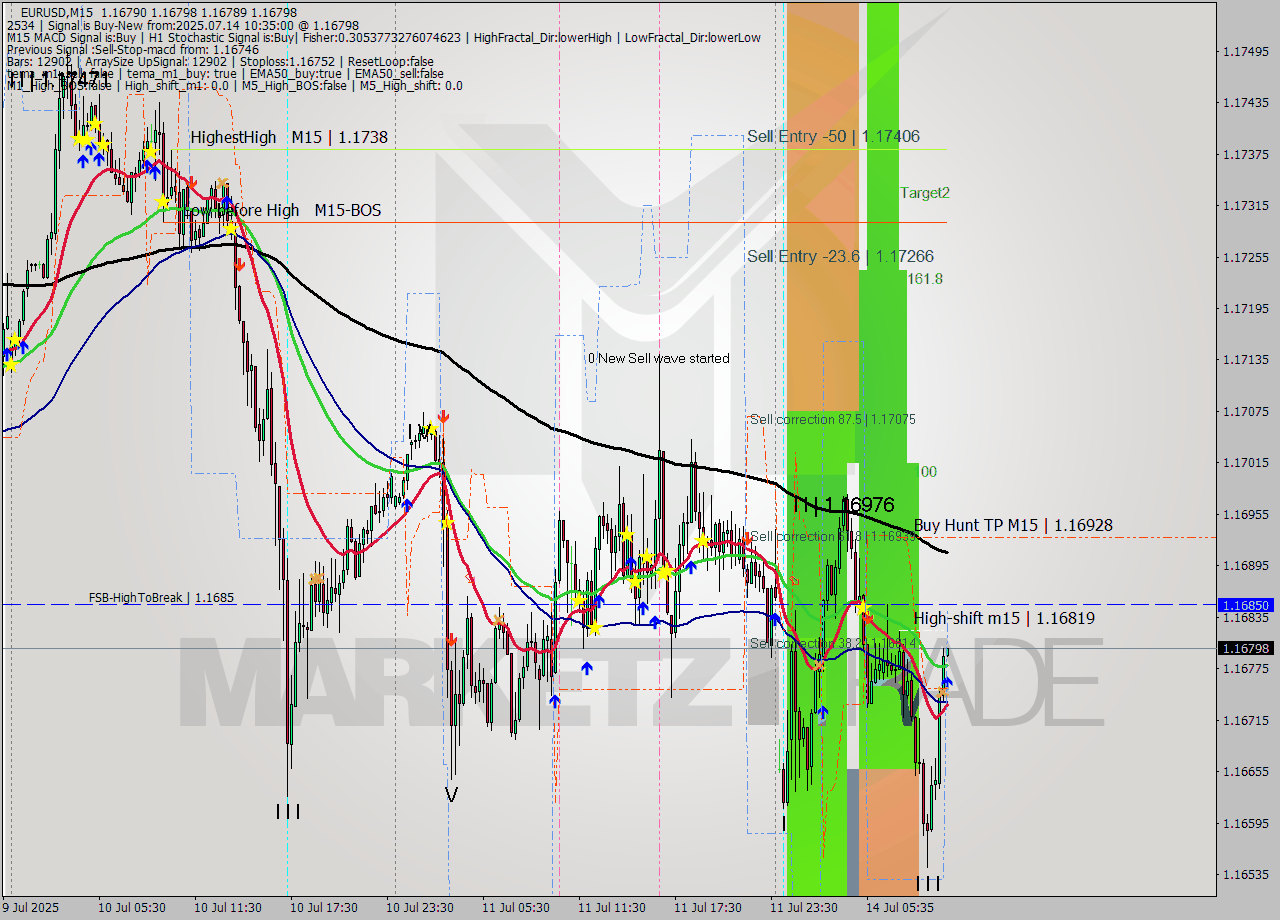 EURUSD M15 Analysis EURUSD M15 Signal