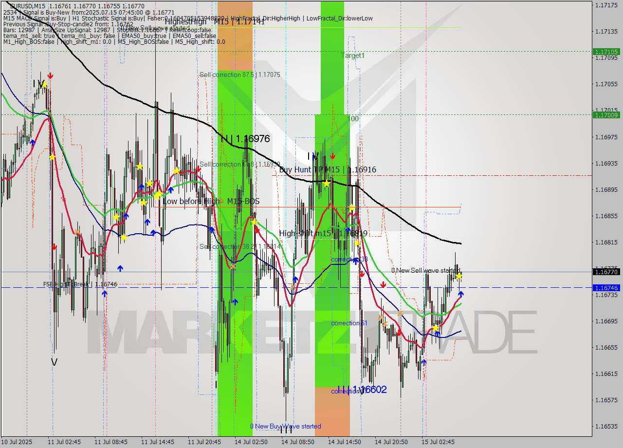 EURUSD M15 Signal