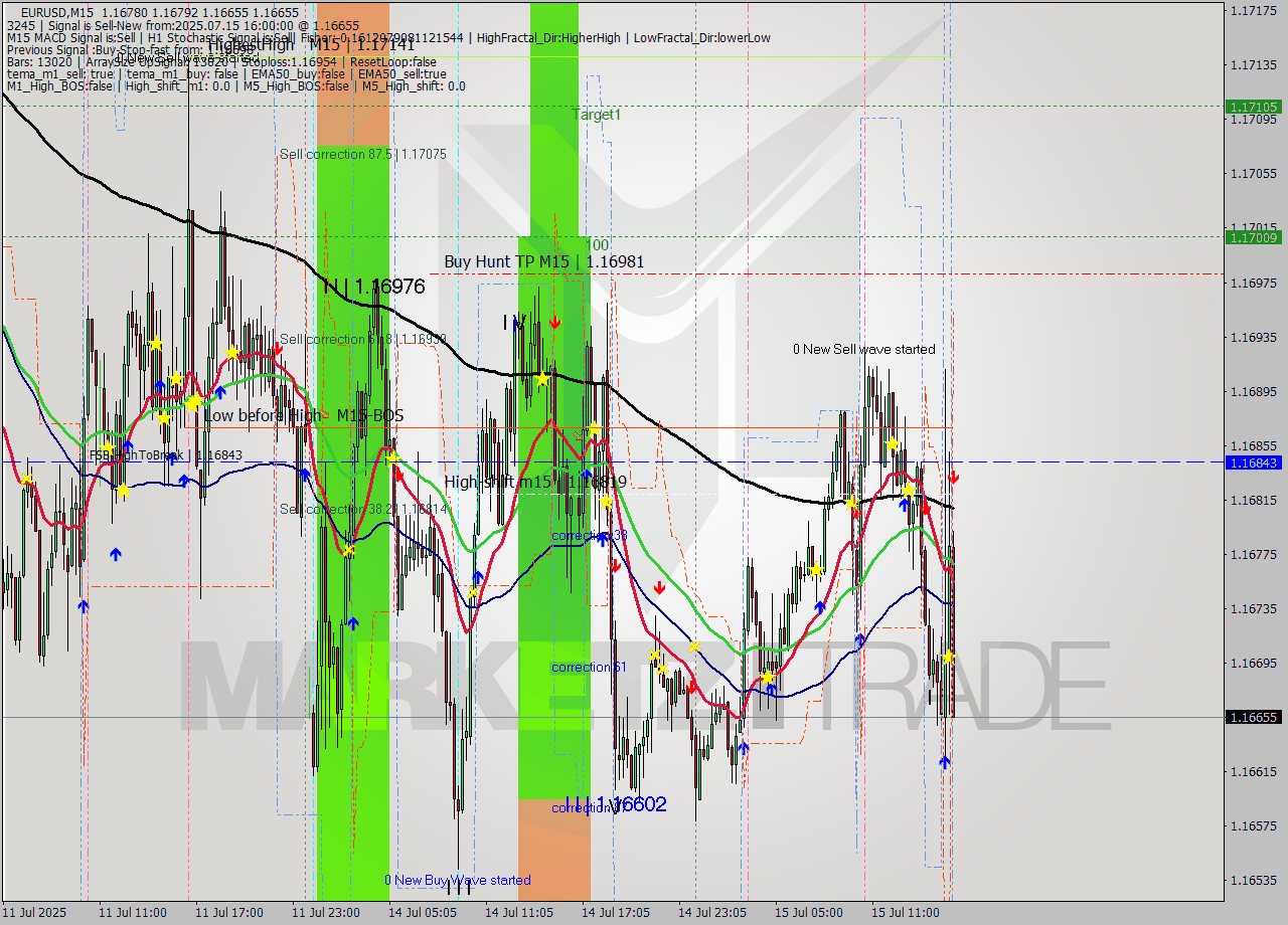 EURUSD M15 Signal