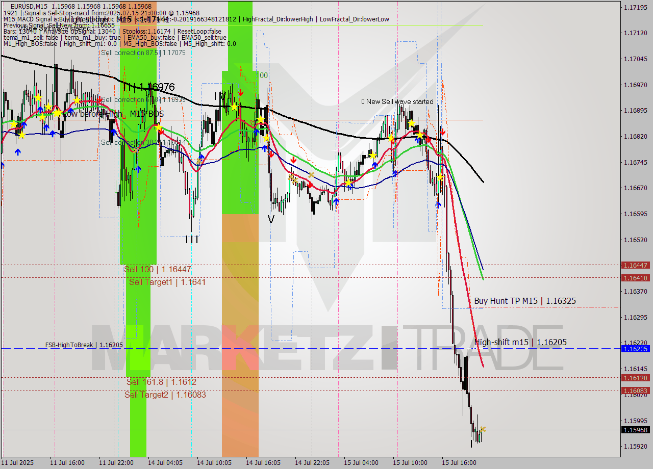 EURUSD M15 Signal