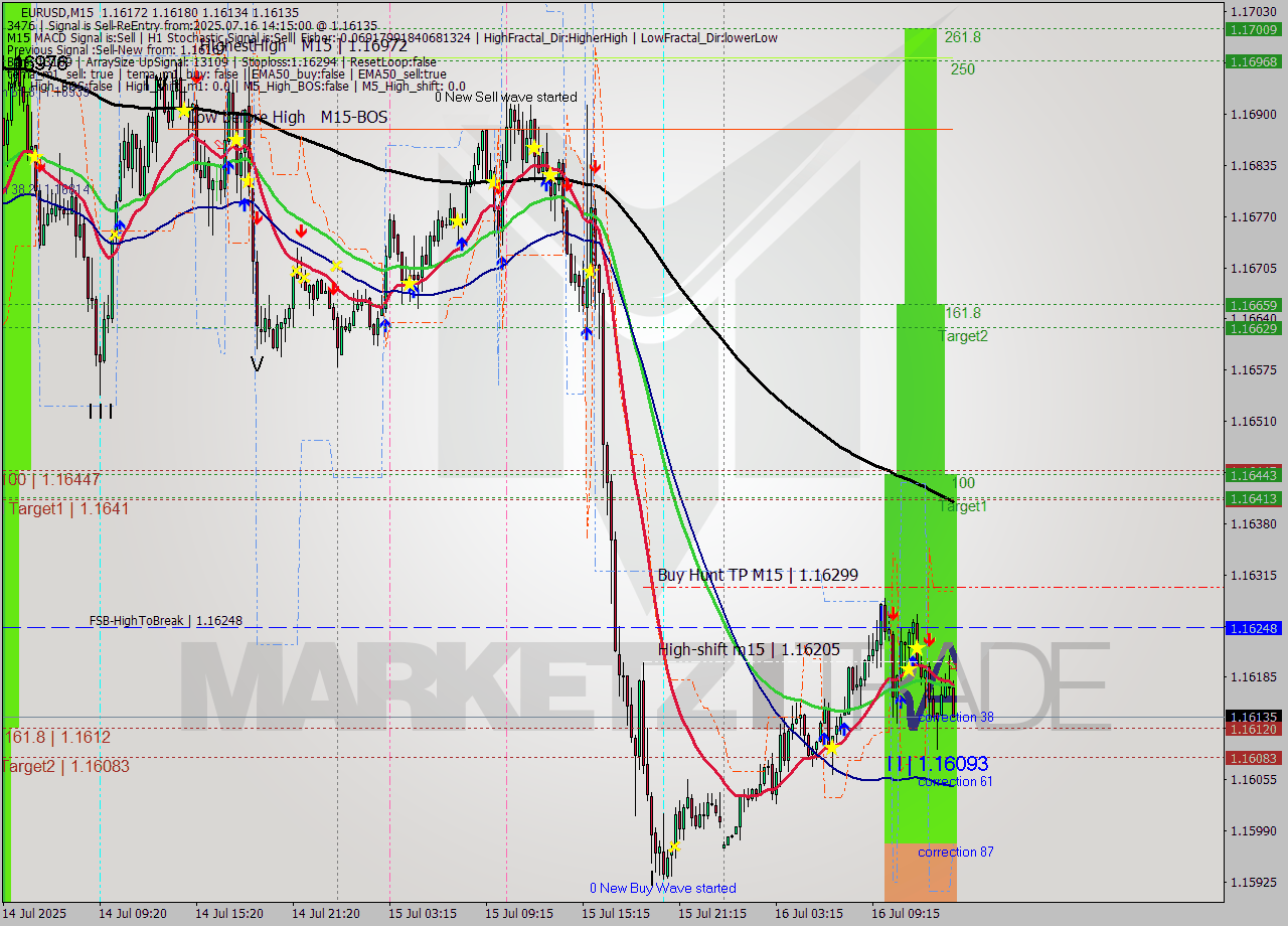 EURUSD M15 Analysis EURUSD M15 Signal