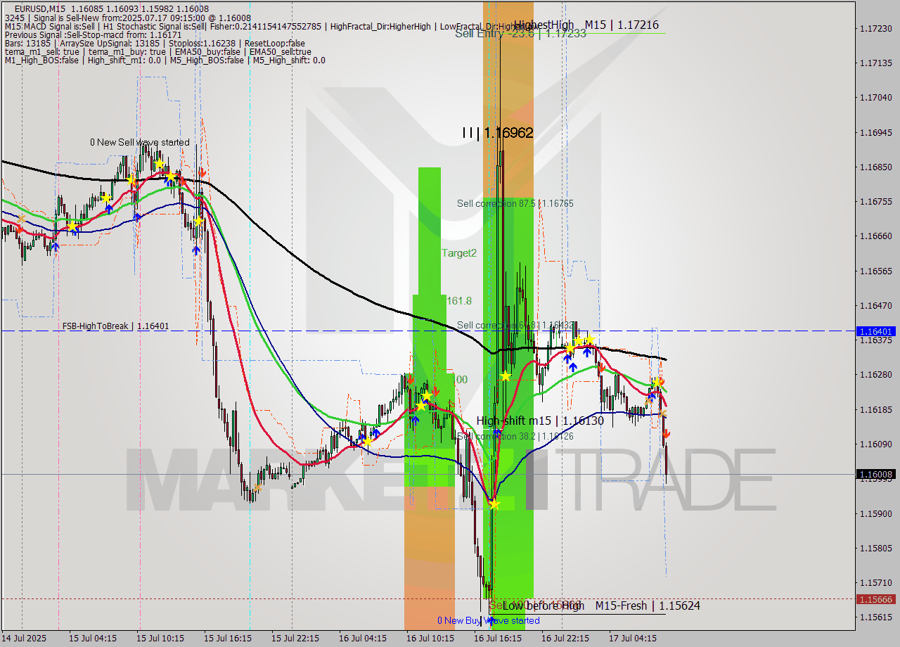 EURUSD M15 Signal