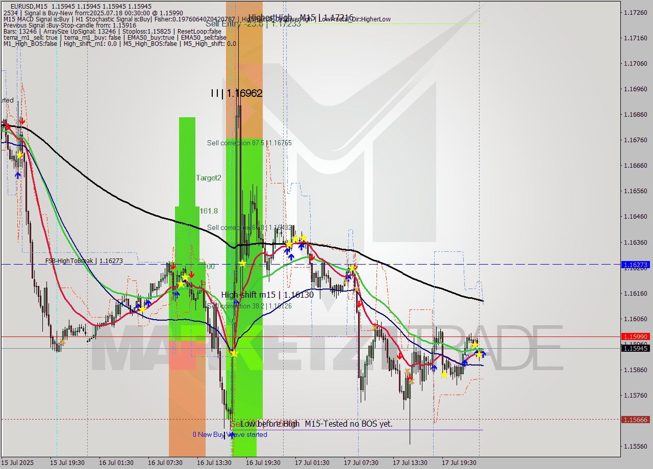 EURUSD M15 Signal