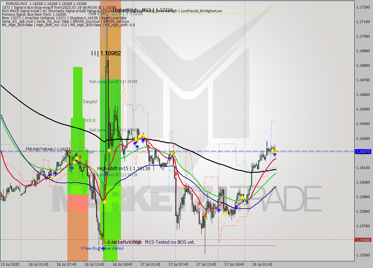 EURUSD M15 Signal