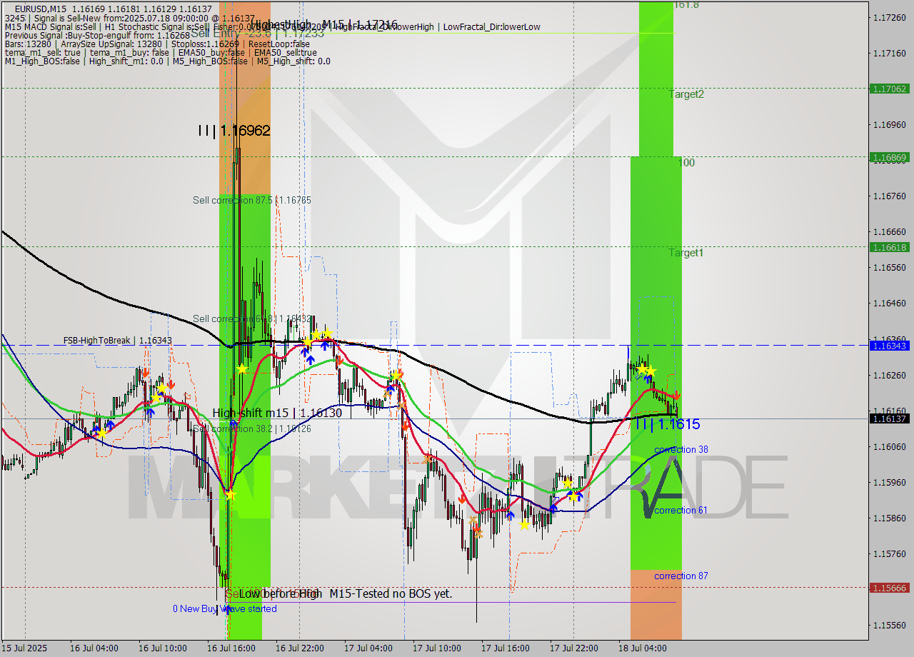 EURUSD M15 Signal