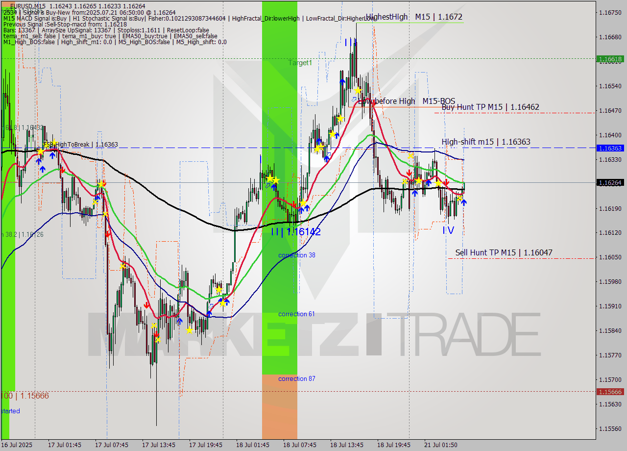 EURUSD M15 Signal