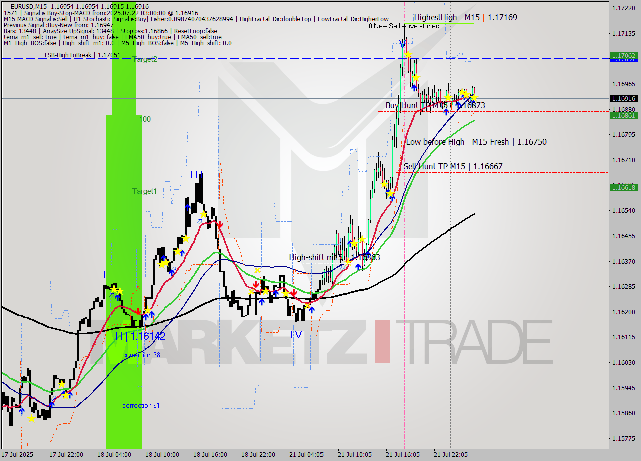 EURUSD M15 Signal
