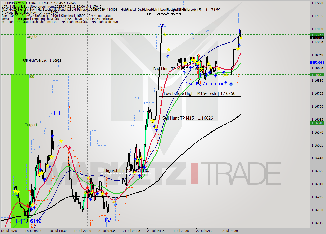 EURUSD M15 Signal