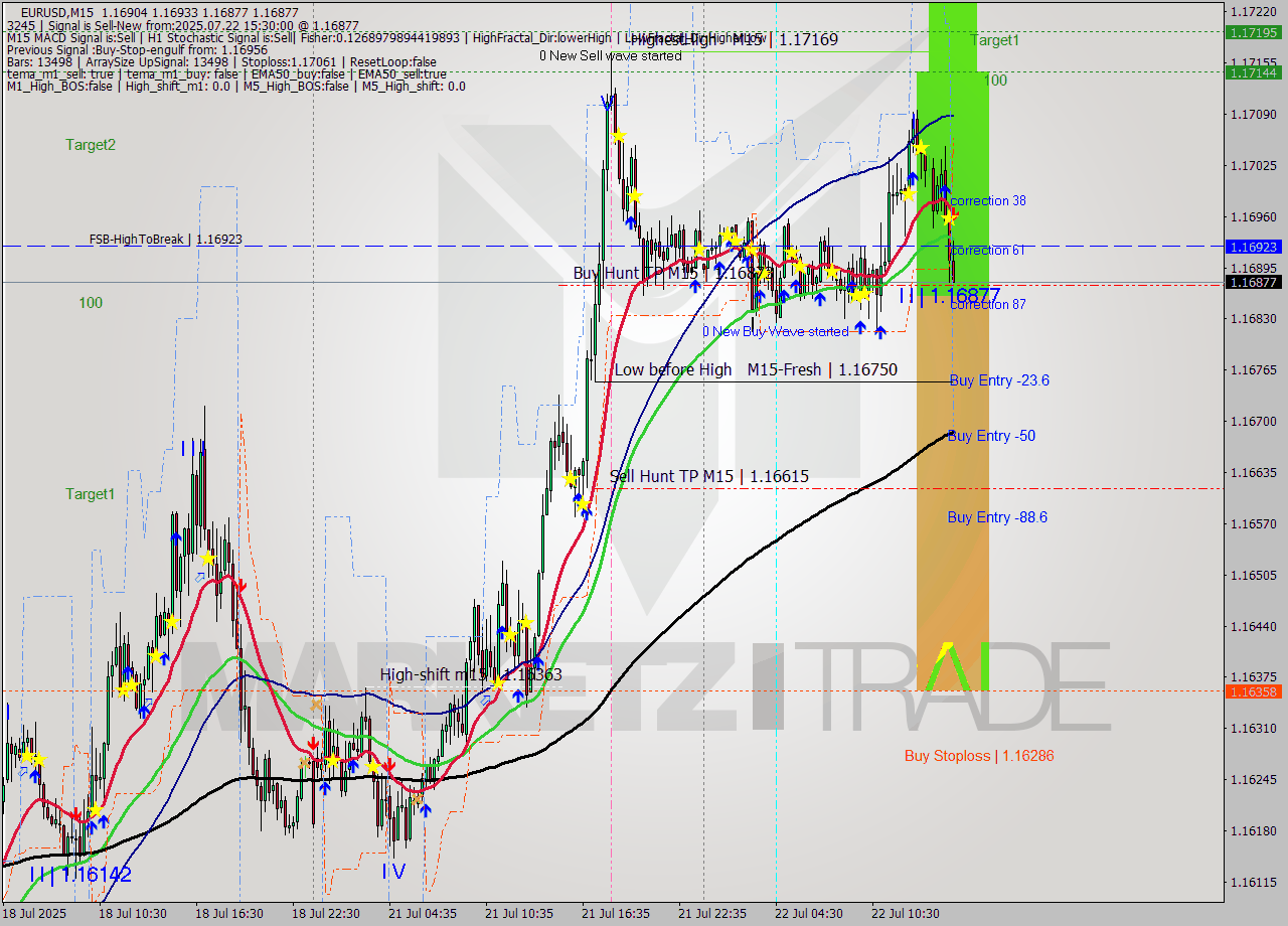 EURUSD M15 Signal