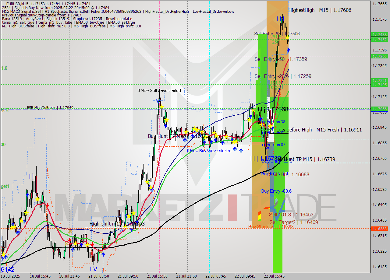 EURUSD M15 Signal