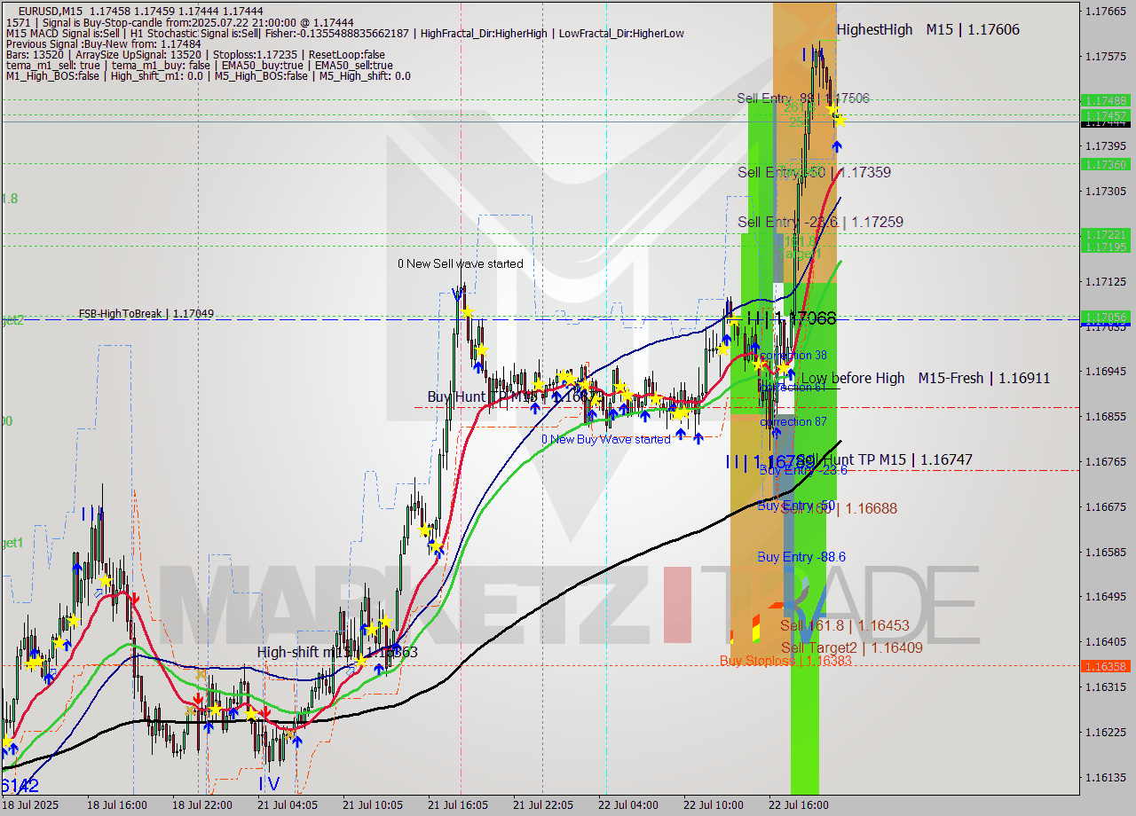 EURUSD M15 Signal