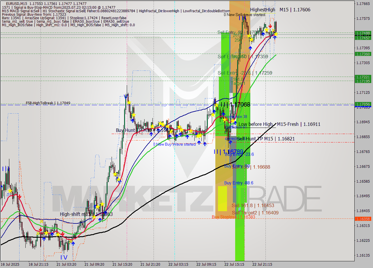 EURUSD M15 Signal