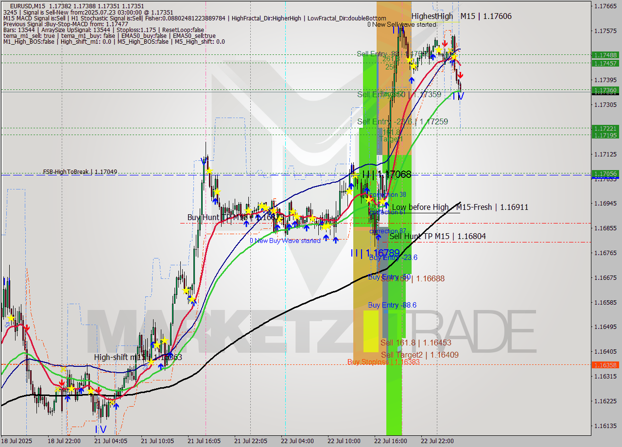 EURUSD M15 Signal