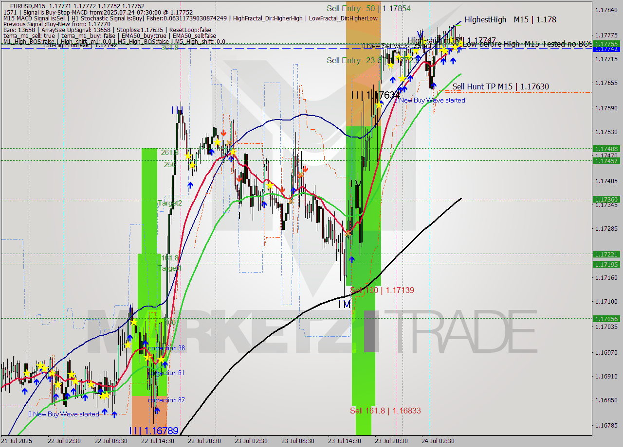 EURUSD M15 Analysis EURUSD M15 Signal