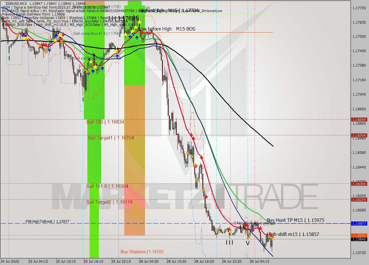 EURUSD M15 Signal