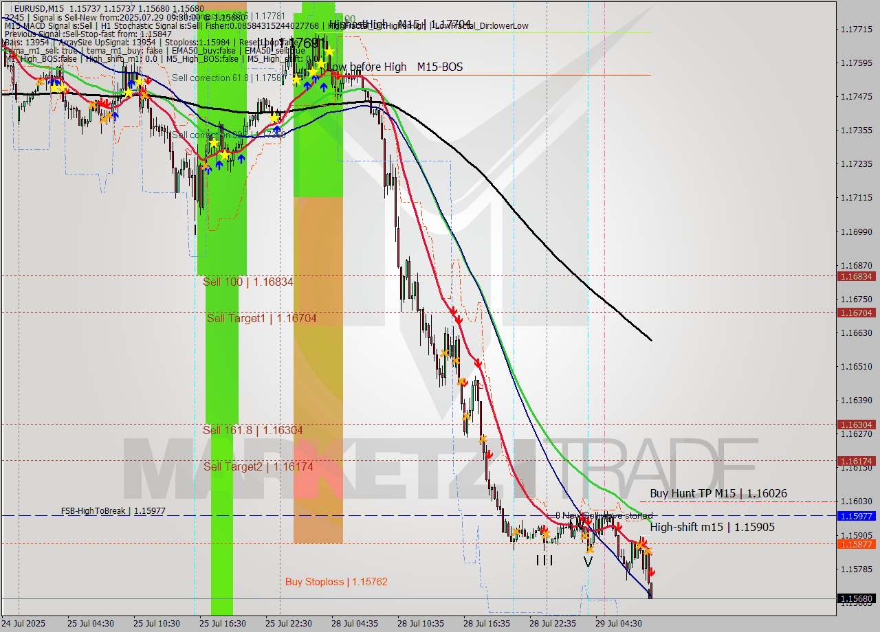 EURUSD M15 Signal