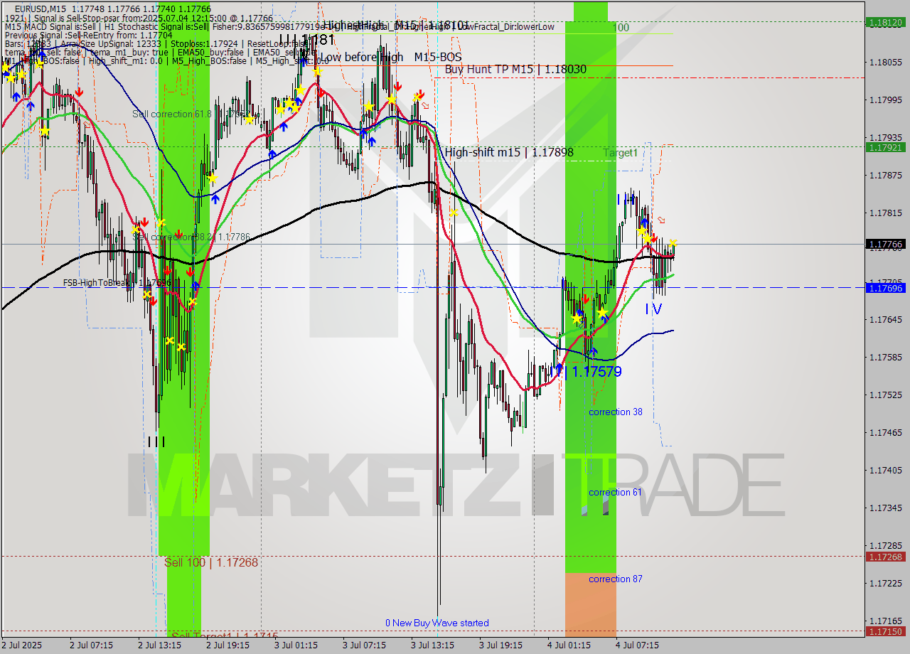 EURUSD M15 Analysis EURUSD M15 Signal