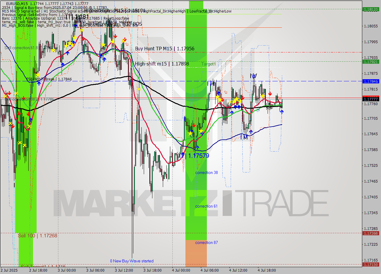 EURUSD M15 Analysis EURUSD M15 Signal