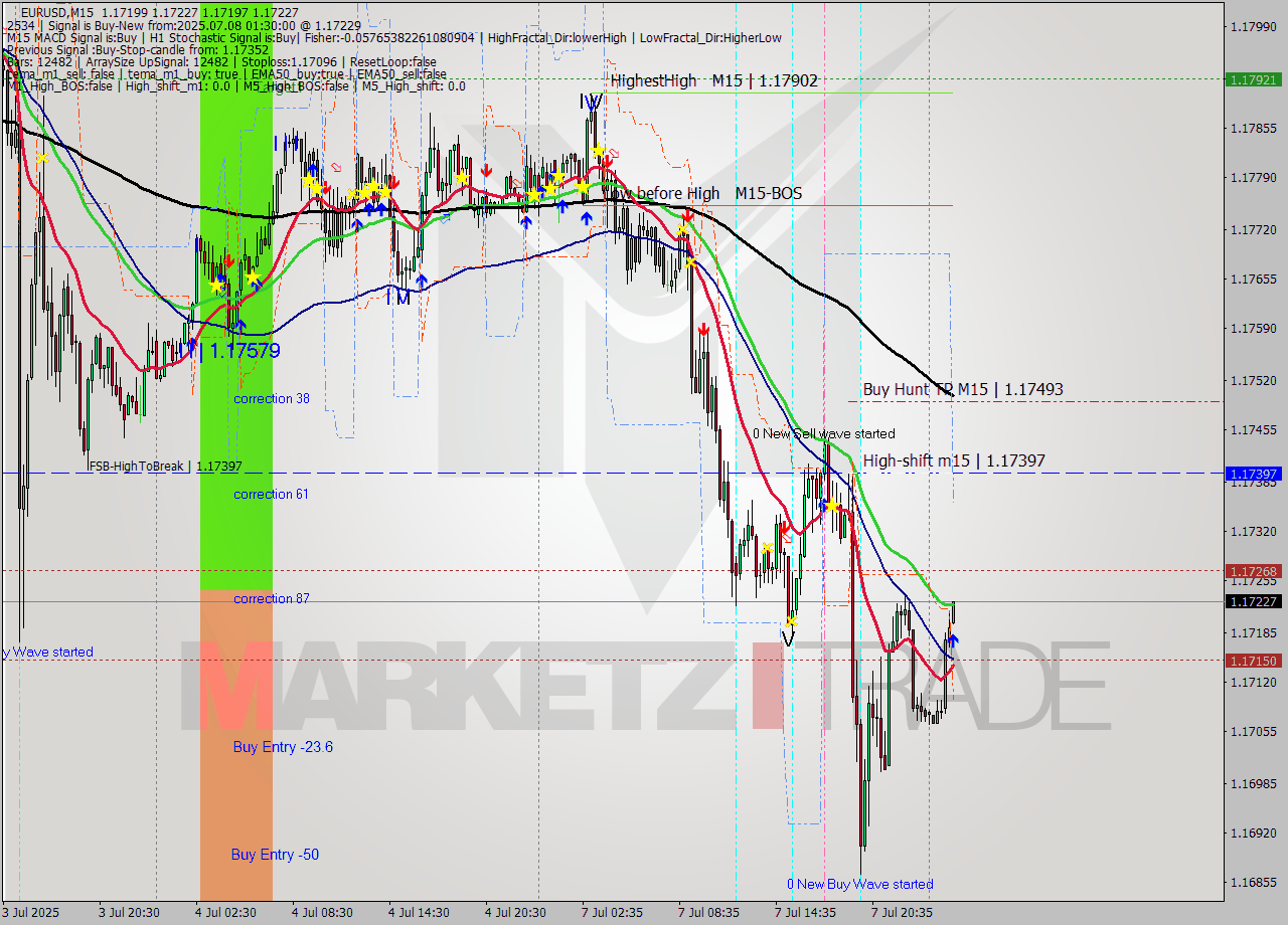 EURUSD M15 Signal