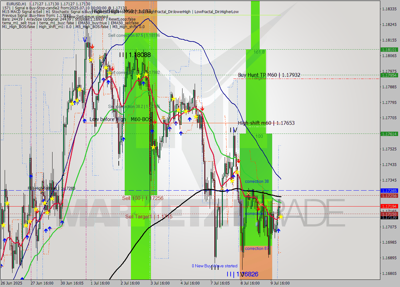 EURUSD MTF analysis at 2025.07.10 00:05