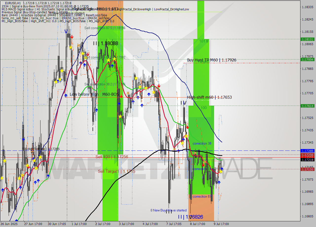 EURUSD MTF analysis at 2025.07.10 01:00