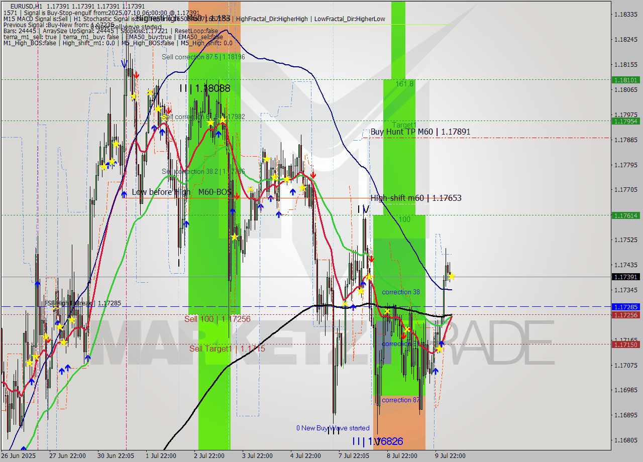 EURUSD MTF analysis at 2025.07.10 06:00