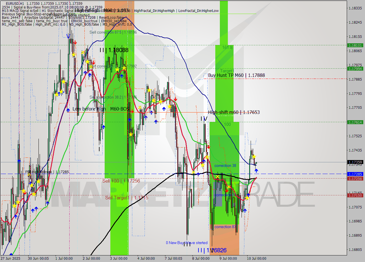 EURUSD MTF analysis at 2025.07.10 08:00