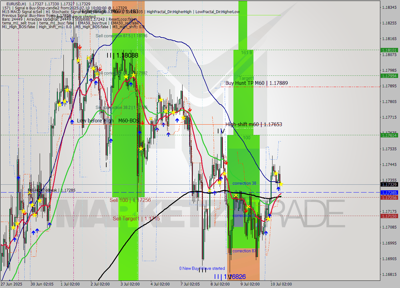 EURUSD MTF analysis at 2025.07.10 10:00